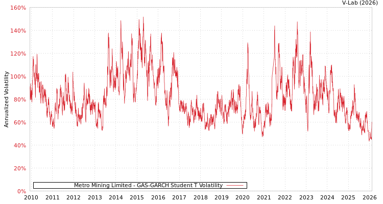 graph of Metro Mining Limited GAS-GARCH-T