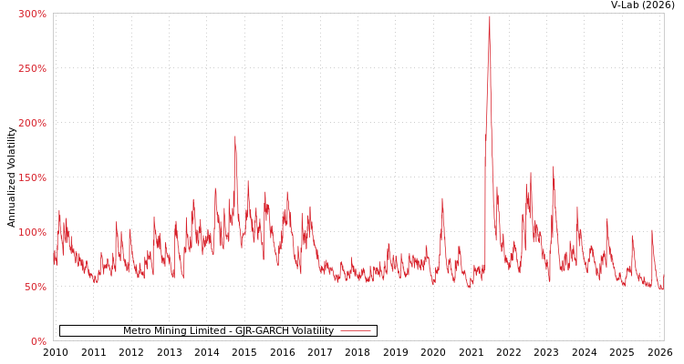 graph of Metro Mining Limited GJR-GARCH