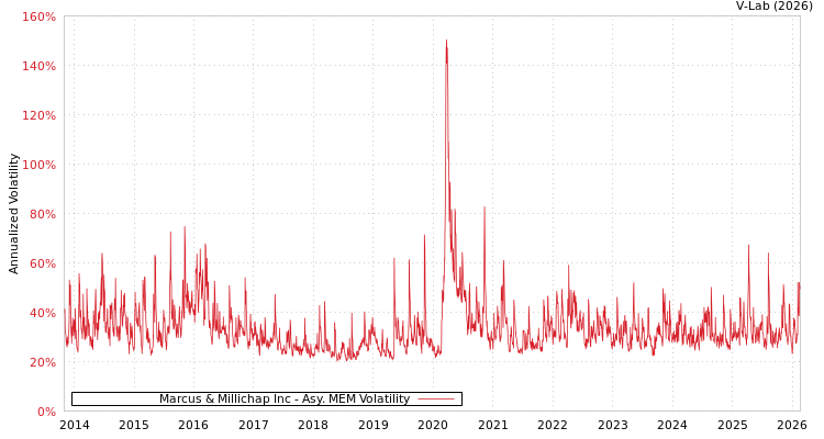 graph of Marcus & Millichap Inc AMEM