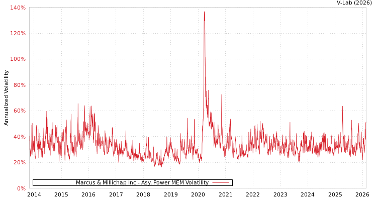 graph of Marcus & Millichap Inc APMEM