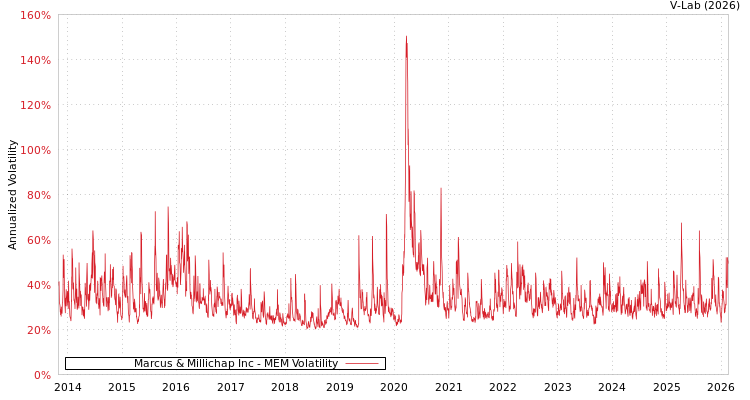 graph of Marcus & Millichap Inc MEM