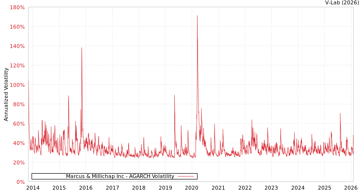 graph of Marcus & Millichap Inc AGARCH