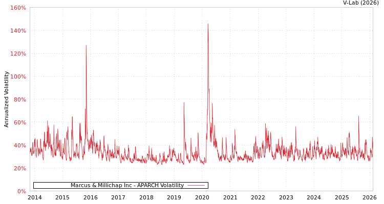 graph of Marcus & Millichap Inc APARCH