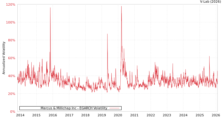 graph of Marcus & Millichap Inc EGARCH
