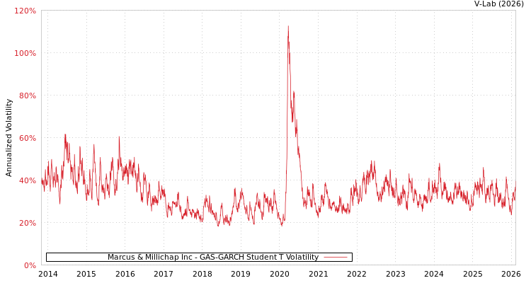 graph of Marcus & Millichap Inc GAS-GARCH-T