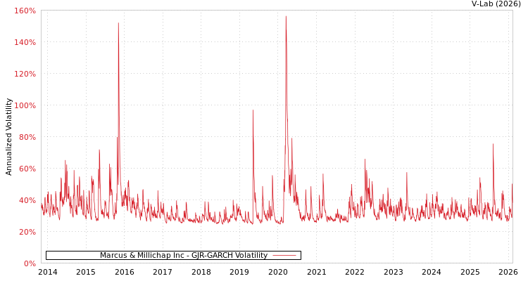 graph of Marcus & Millichap Inc GJR-GARCH