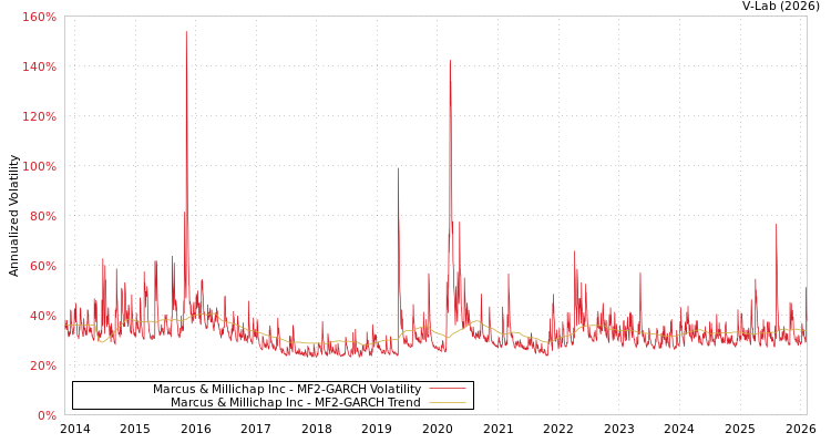 graph of Marcus & Millichap Inc MF2-GARCH