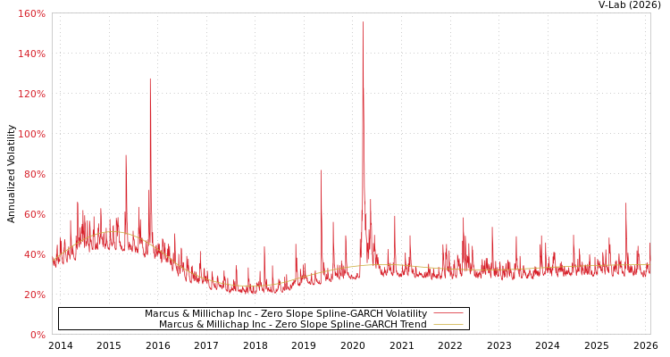 graph of Marcus & Millichap Inc S0GARCH