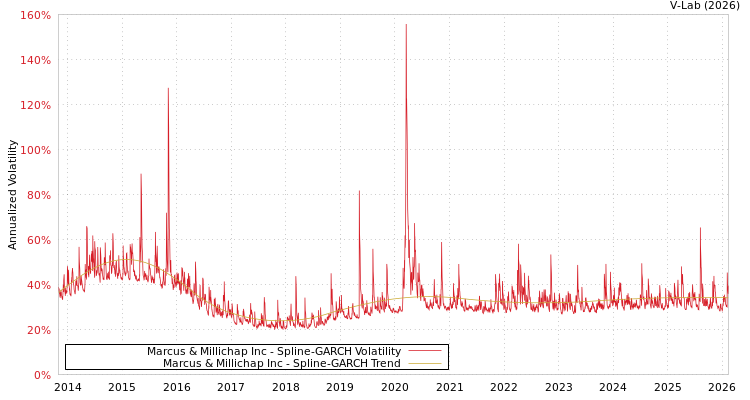 graph of Marcus & Millichap Inc SGARCH