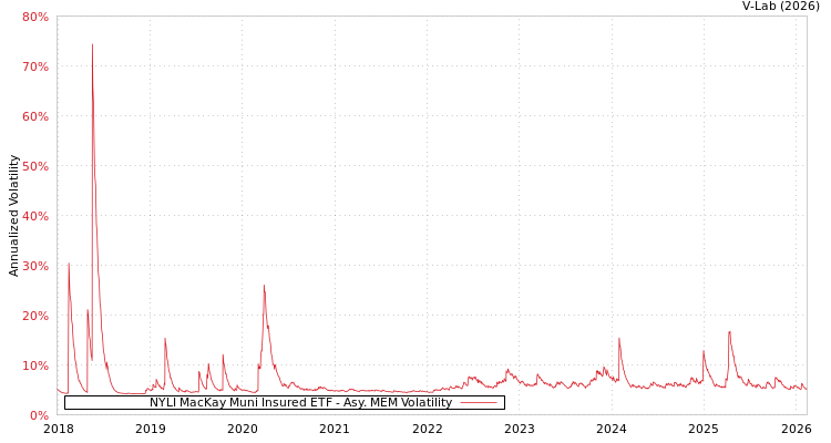 graph of NYLI MacKay Muni Insured ETF AMEM
