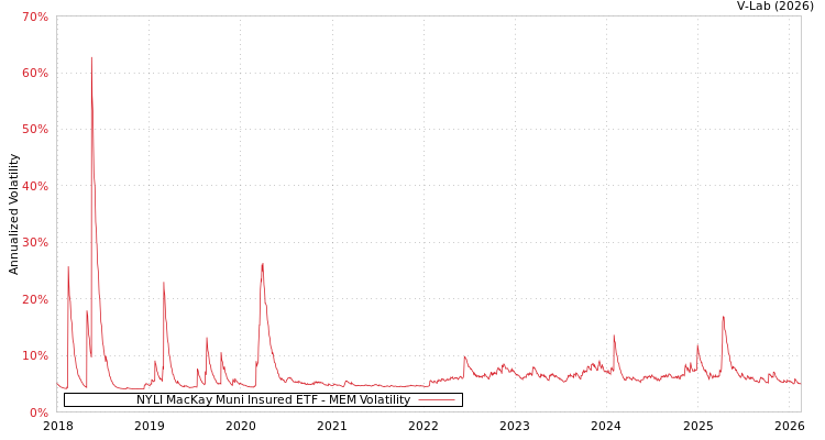 graph of NYLI MacKay Muni Insured ETF MEM