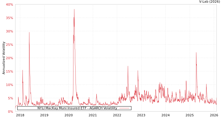 graph of NYLI MacKay Muni Insured ETF AGARCH