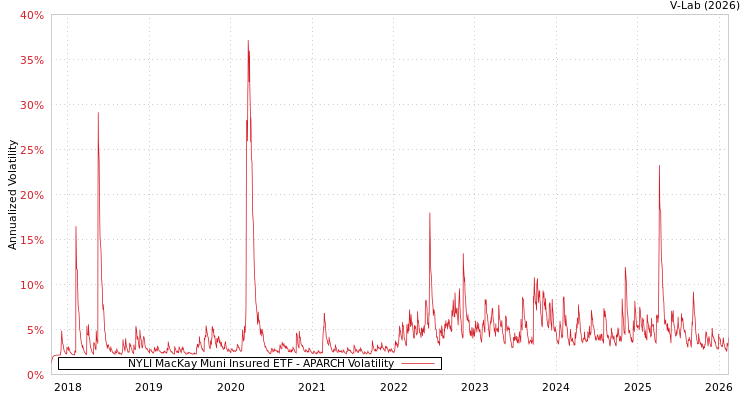 graph of NYLI MacKay Muni Insured ETF APARCH