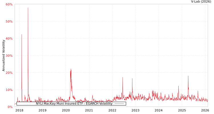 graph of NYLI MacKay Muni Insured ETF EGARCH