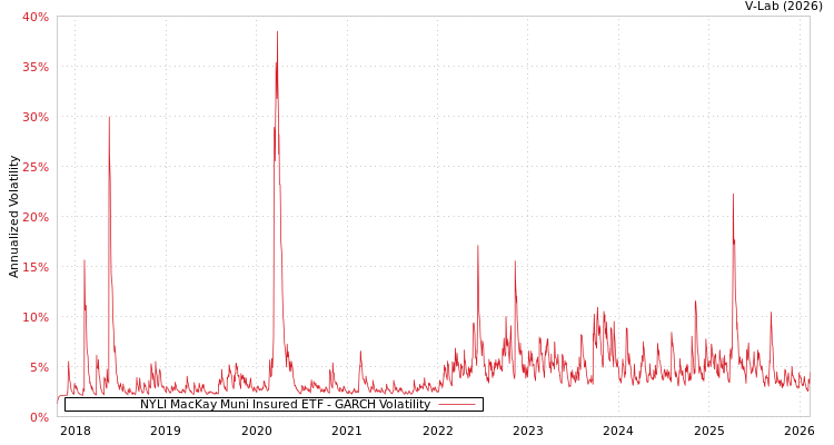 graph of NYLI MacKay Muni Insured ETF GARCH