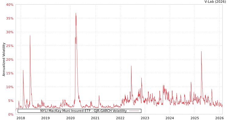 graph of NYLI MacKay Muni Insured ETF GJR-GARCH