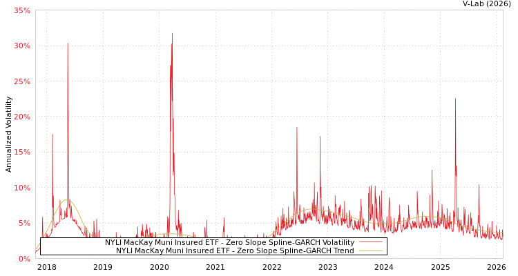 graph of NYLI MacKay Muni Insured ETF S0GARCH