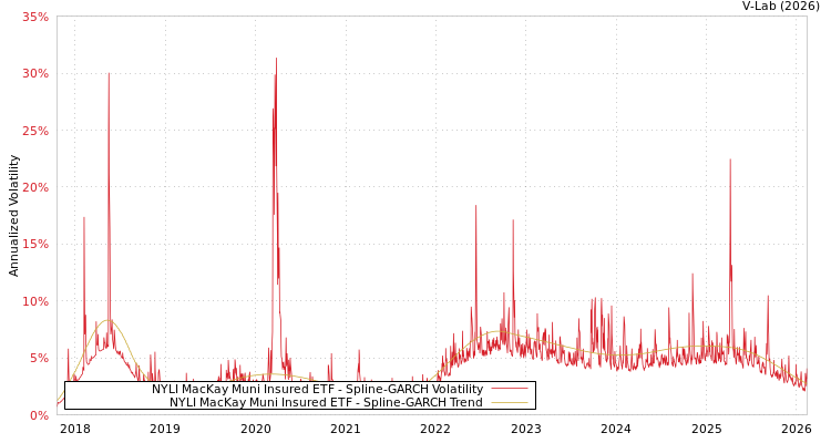 graph of NYLI MacKay Muni Insured ETF SGARCH