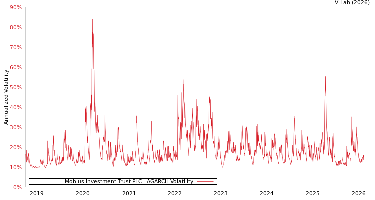 graph of Mobius Investment Trust PLC AGARCH
