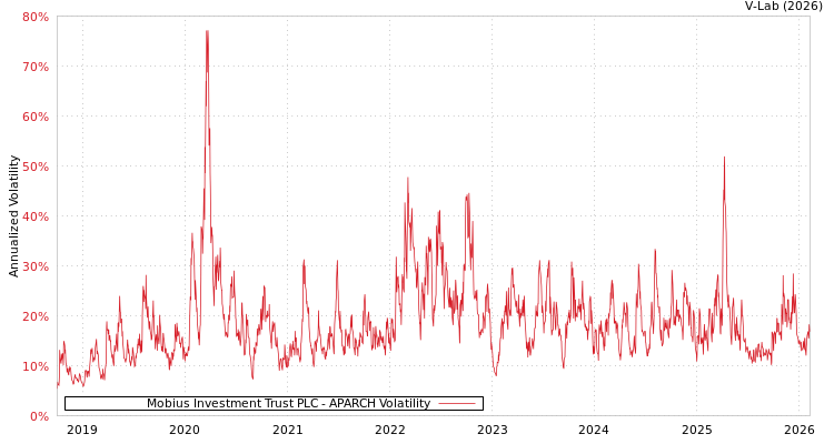 graph of Mobius Investment Trust PLC APARCH