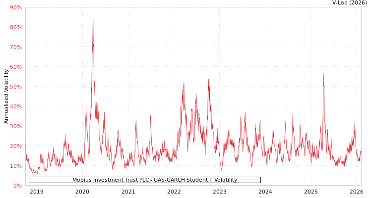 graph of Mobius Investment Trust PLC GAS-GARCH-T
