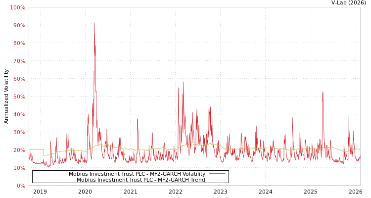 graph of Mobius Investment Trust PLC MF2-GARCH