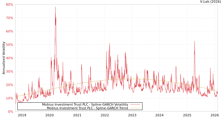 graph of Mobius Investment Trust PLC SGARCH