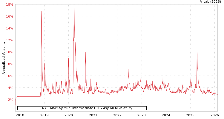 graph of NYLI MacKay Muni Intermediate ETF AMEM