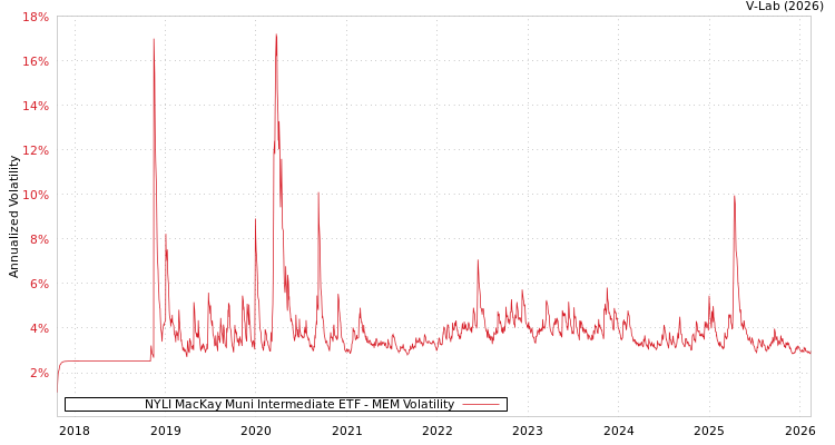 graph of NYLI MacKay Muni Intermediate ETF MEM