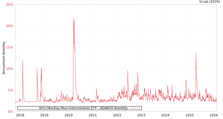 graph of NYLI MacKay Muni Intermediate ETF AGARCH