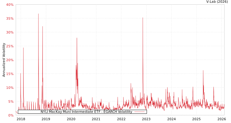 graph of NYLI MacKay Muni Intermediate ETF EGARCH
