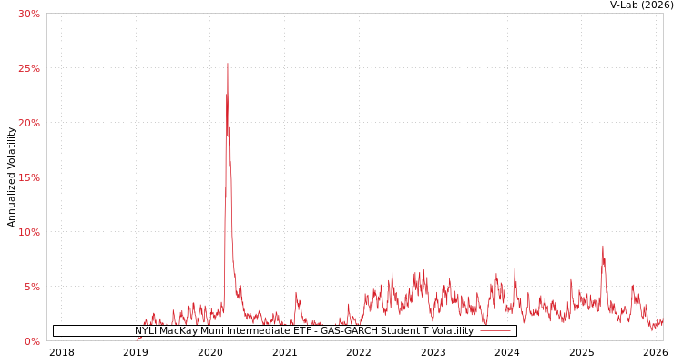 graph of NYLI MacKay Muni Intermediate ETF GAS-GARCH-T