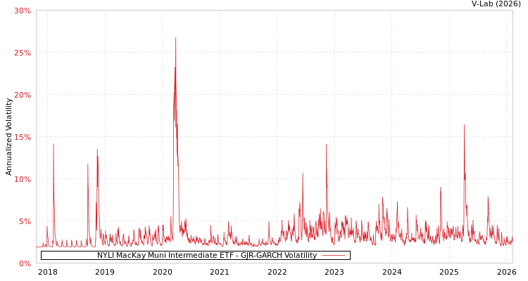 graph of NYLI MacKay Muni Intermediate ETF GJR-GARCH