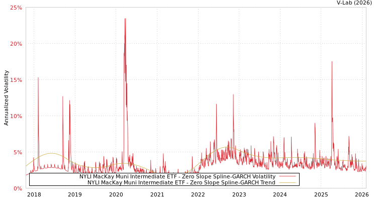 graph of NYLI MacKay Muni Intermediate ETF S0GARCH