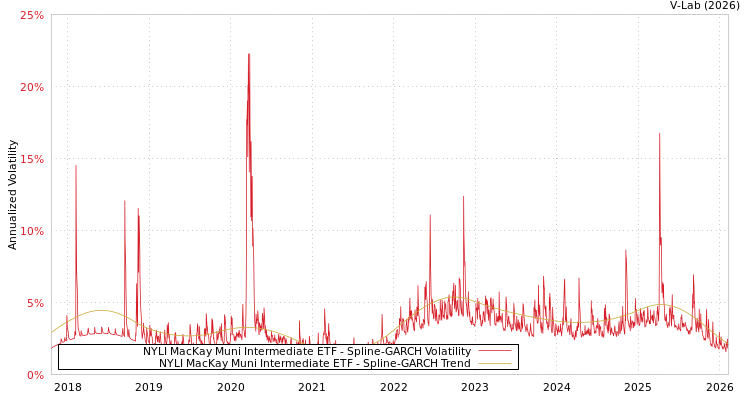 graph of NYLI MacKay Muni Intermediate ETF SGARCH