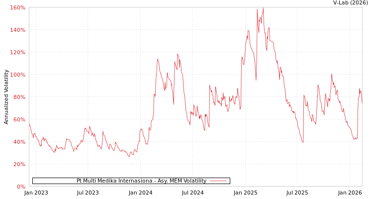 graph of Pt Multi Medika Internasiona AMEM