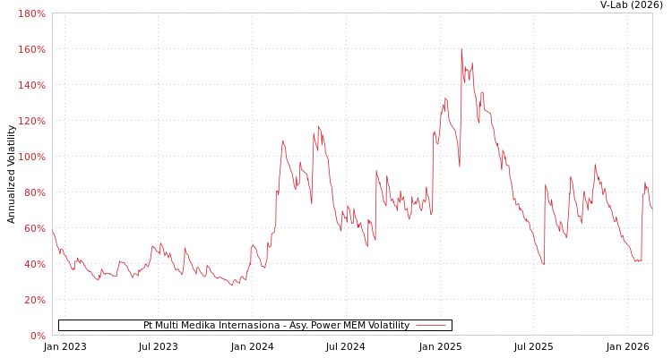 graph of Pt Multi Medika Internasiona APMEM
