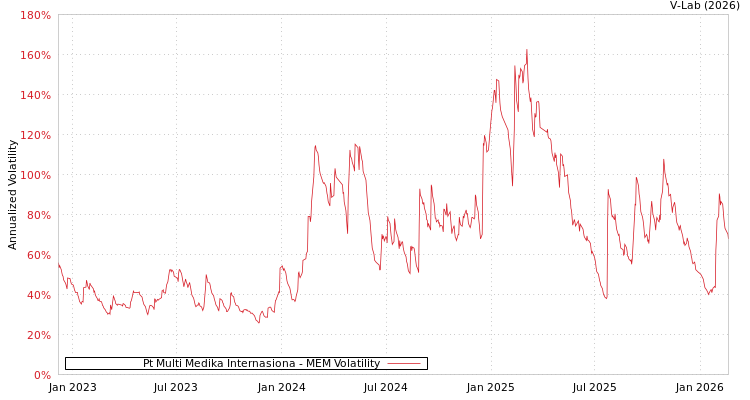 graph of Pt Multi Medika Internasiona MEM