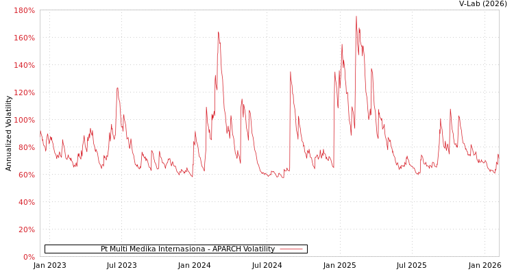 graph of Pt Multi Medika Internasiona APARCH