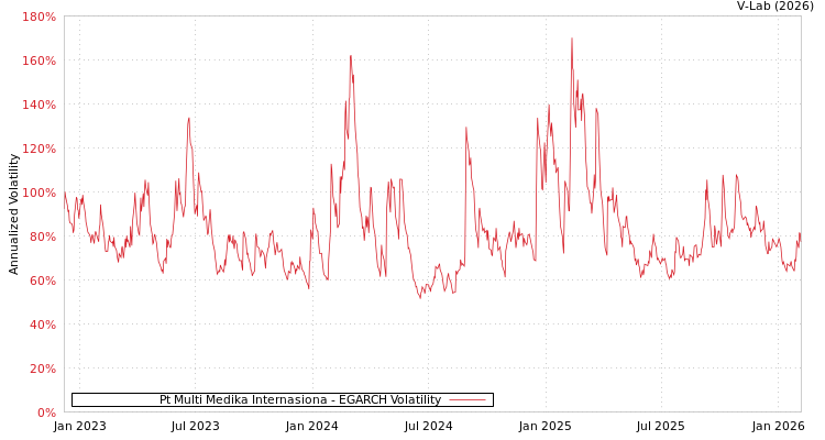 graph of Pt Multi Medika Internasiona EGARCH