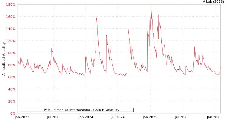 graph of Pt Multi Medika Internasiona GARCH