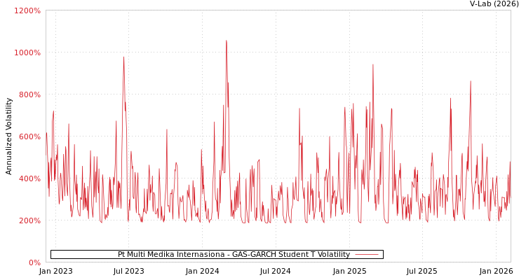 graph of Pt Multi Medika Internasiona GAS-GARCH-T