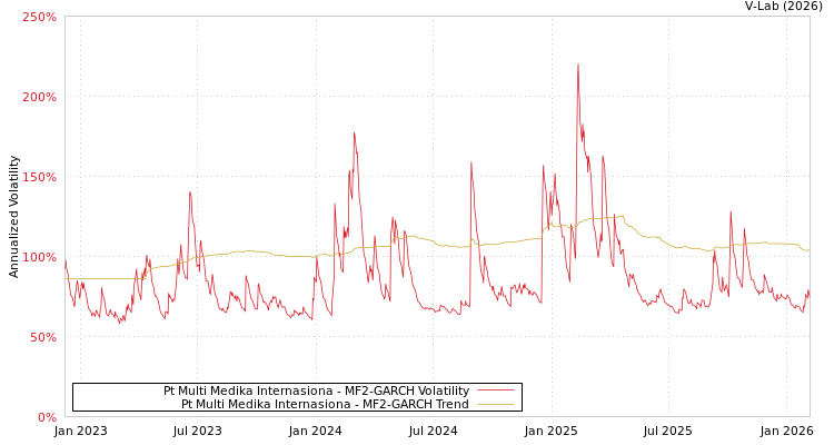 graph of Pt Multi Medika Internasiona MF2-GARCH