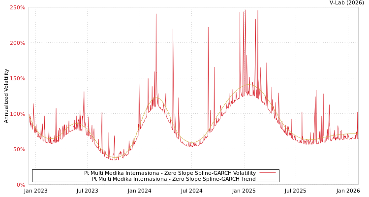 graph of Pt Multi Medika Internasiona S0GARCH