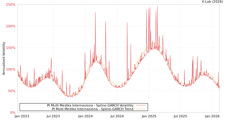 graph of Pt Multi Medika Internasiona SGARCH