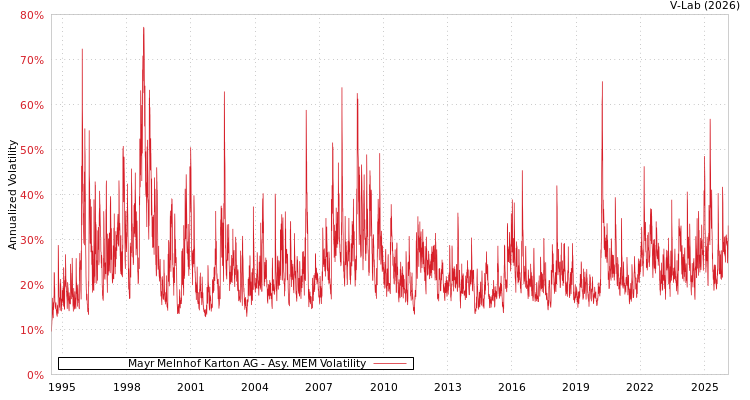 graph of Mayr Melnhof Karton AG AMEM