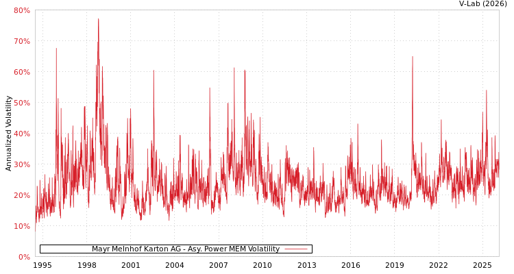 graph of Mayr Melnhof Karton AG APMEM