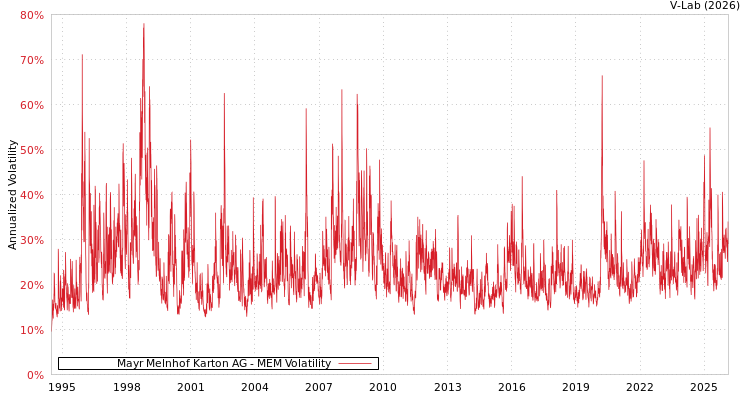 graph of Mayr Melnhof Karton AG MEM