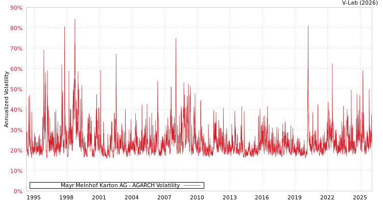 graph of Mayr Melnhof Karton AG AGARCH