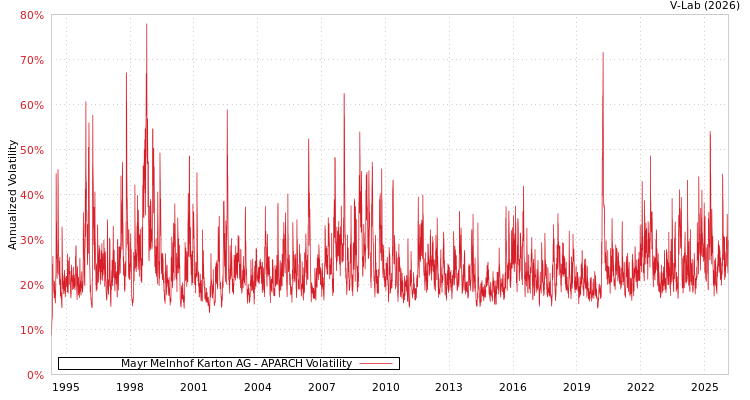 graph of Mayr Melnhof Karton AG APARCH